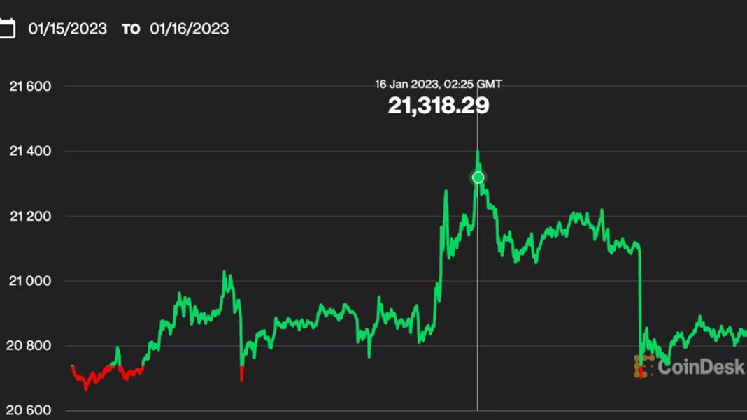 First Mover Americas Bitcoin Tops $21K Outshines S&P 500 Gold