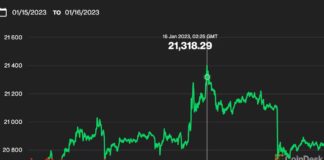 First Mover Americas Bitcoin Tops $21K Outshines S&P 500 Gold