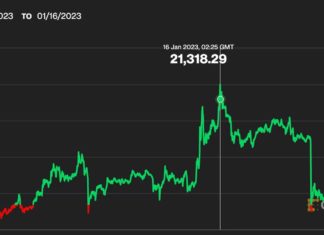 First Mover Americas Bitcoin Tops $21K Outshines S&P 500 Gold