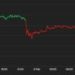 Bitcoin Drops Below $22K as Kraken Agreement to Close Crypto Staking Operations Spooks Investors
