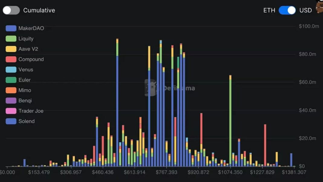 On-Chain Liquidations Beckon as Ether Slumps to 2-Month Low