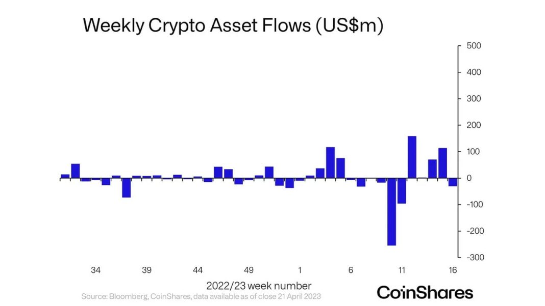 Crypto Investment Funds Have First Week of Outflows in 6 Weeks
