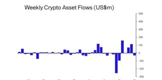 Crypto Investment Funds Have First Week of Outflows in 6 Weeks