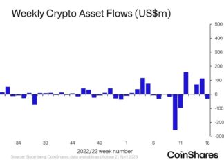 Crypto Investment Funds Have First Week of Outflows in 6 Weeks