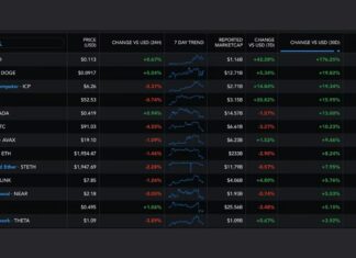 Radix's XRD Token Beats Wider Crypto Market With 176% Surge in a Month