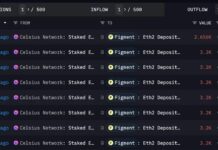 Crypto Lender Celsius’ $800M Ether Staking Shake-Up Stretches Ethereum Validator Queue to 44 Days