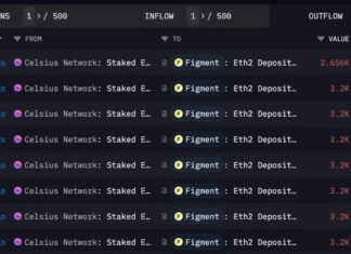 Crypto Lender Celsius’ $800M Ether Staking Shake-Up Stretches Ethereum Validator Queue to 44 Days