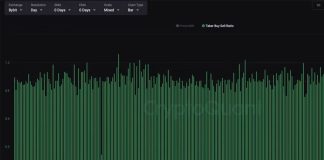 Bitcoin's 'Taker Buy-Sell Ratio' Surges, Signals Renewed Bullish Vigour