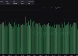 Bitcoin's 'Taker Buy-Sell Ratio' Surges, Signals Renewed Bullish Vigour