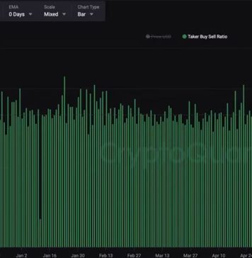 Bitcoin's 'Taker Buy-Sell Ratio' Surges, Signals Renewed Bullish Vigour