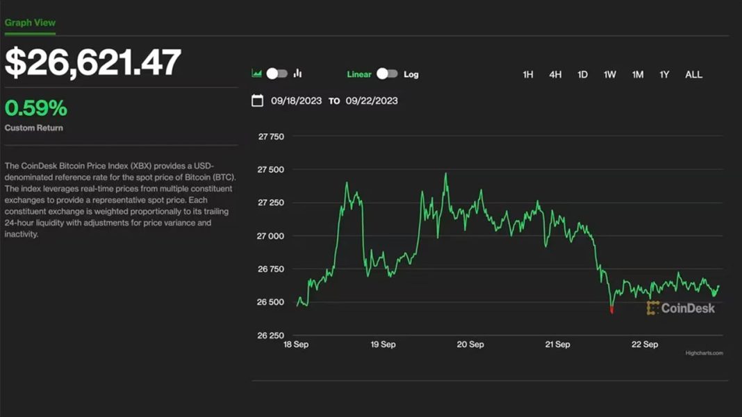 Bitcoin Holding Above $26K Is ‘Remarkable’ as Equities Take a Hit. What’s Next for BTC’s Price