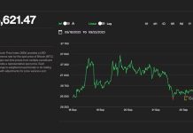 Bitcoin Holding Above $26K Is ‘Remarkable’ as Equities Take a Hit. What’s Next for BTC’s Price