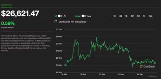 Bitcoin Holding Above $26K Is ‘Remarkable’ as Equities Take a Hit. What’s Next for BTC’s Price